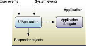 application_object