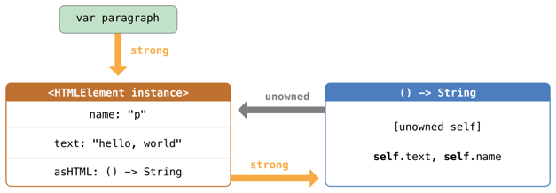 closureReferenceCycle02_2x