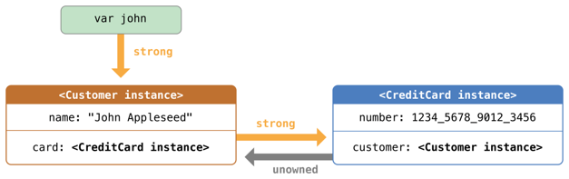 unownedReference01_2x