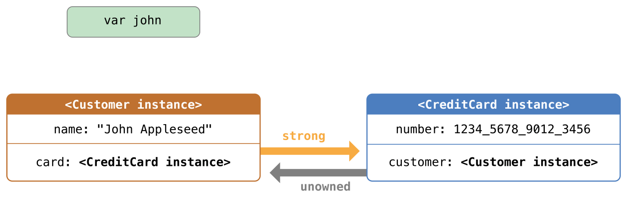 unownedReference02_2x