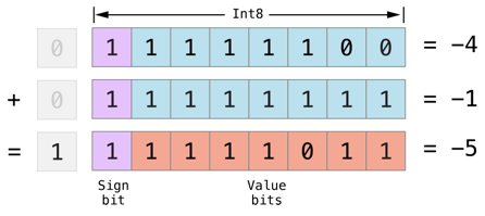 bitshiftSignedAddition_2x