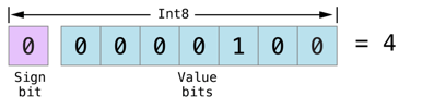 bitshiftSignedFour_2x