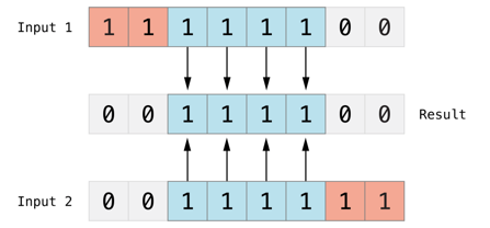 bitwiseAND_2x