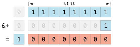 overflowAddition_2x