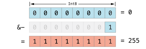 overflowUnsignedSubtraction_2x