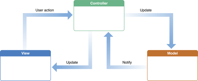 model_view_controller_2x