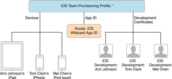 team_provisioning_ios_2x